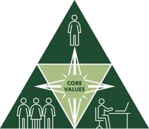 VALUE TRIANGEL ASSESSMENT